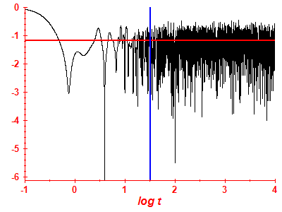 Survival probability log